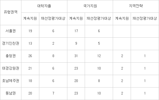 대학특성화사업 248곳 계속지원…90곳은 `탈락 위기`