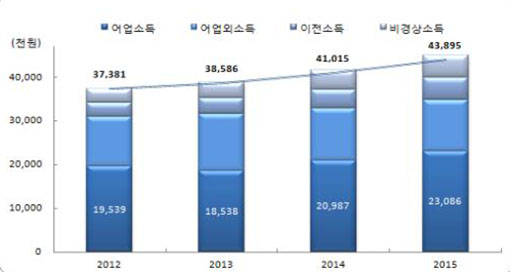 출처:/ 해양수산부