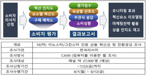 우리 상품 혁신지수는 몇 점? ‘이노스타’ 소비자 리서치 신청으로 한눈에