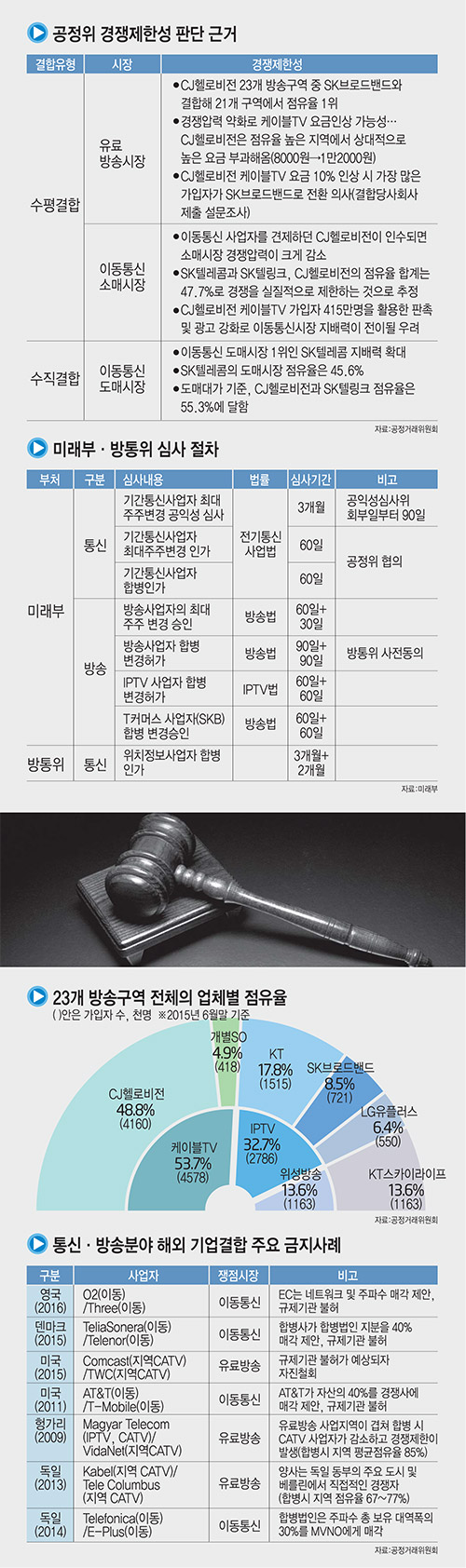 [공정위, SKT 인수합병 불허] "조건부 인가로는 해결 불가능하다고 판단"