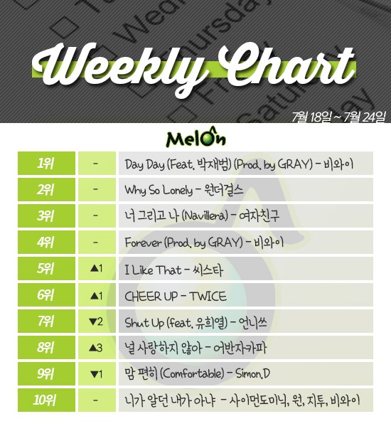 [ON+위클리차트] 가시지 않은 '쇼미더머니' 열기 VS 만만치 않은 걸그룹 파워 