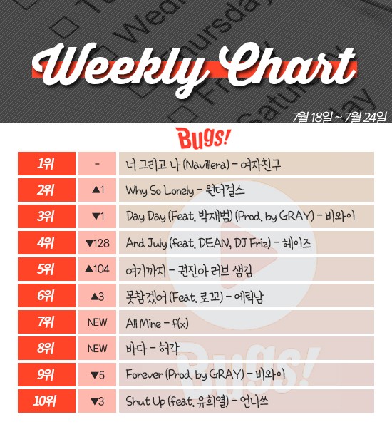 [ON+위클리차트] 가시지 않은 '쇼미더머니' 열기 VS 만만치 않은 걸그룹 파워 