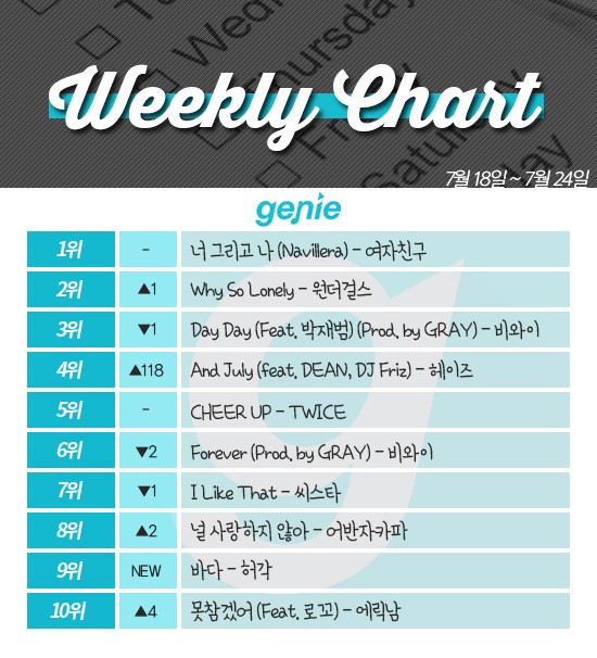 [ON+위클리차트] 가시지 않은 '쇼미더머니' 열기 VS 만만치 않은 걸그룹 파워 