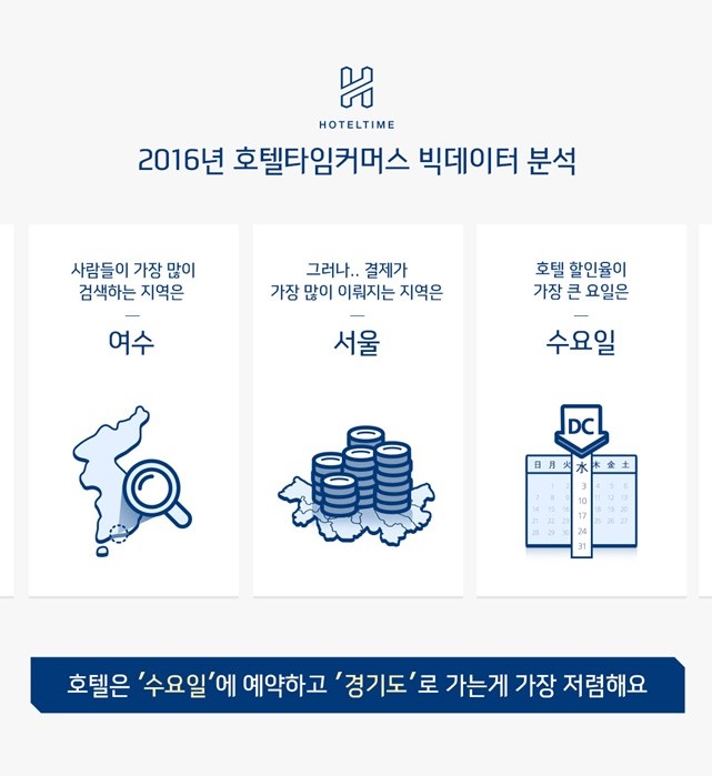 호텔 객실 예약가, 경기도 최저…수요일 할인율 약 50%