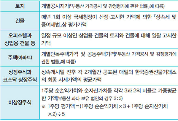 [기업성장 컨설팅] 상속재산은 어떻게 평가할까?