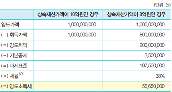 [기업성장 컨설팅] 상속재산은 어떻게 평가할까?