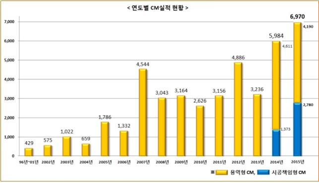 연도별 CM실적 현황. 자료=국토교통부
 