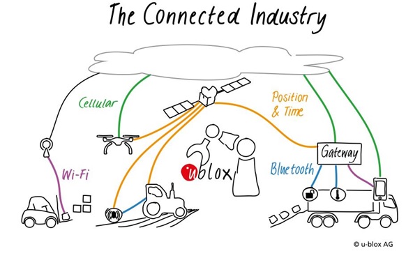 그림 1. 커넥티드 산업은 제조와 수송부터 의료와 농업에 이르는 많은 중요 영역들로 확대되고 있으며, 이 모든 분야는 정확한 위치와 시간으로 파악한 데이터로 인해 훨씬 많은 이익을 누리게 될 것이다.