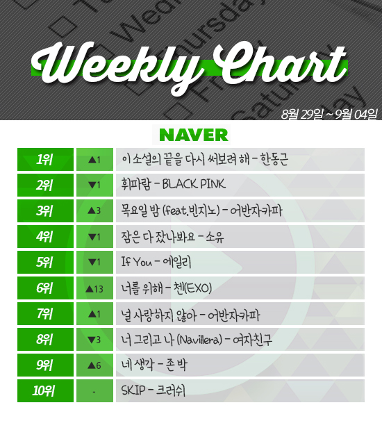 [ON+위클리차트] 한동근, 차트 1위 독식…‘음원 차트 끝을 다시 써보려 해’ 