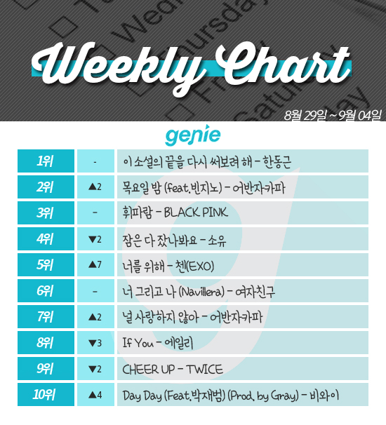 [ON+위클리차트] 한동근, 차트 1위 독식…‘음원 차트 끝을 다시 써보려 해’ 