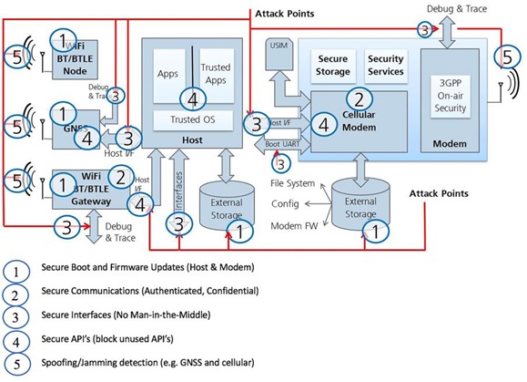 그림 6. 산업용 IoT에서는 모든 공격 취약 부분을 보호하는 신뢰망을 구축해야 한다; u-blox는 다섯 가지 보안 설계 장치를 추가하였다.