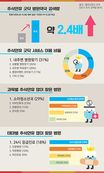 옐로오투오 굿닥, 추석 병원찾기 1위는 소아청소년과