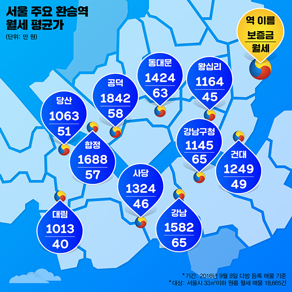 환승역 근처 원룸 월세 서울 월세 평균 보다 9만원 높은 것으로 나타나