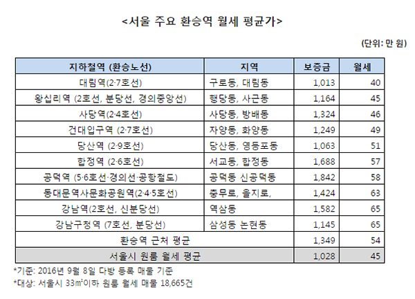 환승역 근처 원룸 월세 서울 월세 평균 보다 9만원 높은 것으로 나타나