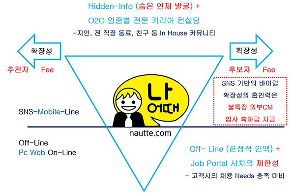 햄파트너스, O2O 채용 앱 ‘나어때’ 정식 서비스 시작