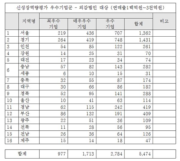 신경련, 신성장 역량평가 외감법인 우수기업 5,474개사 최종선정