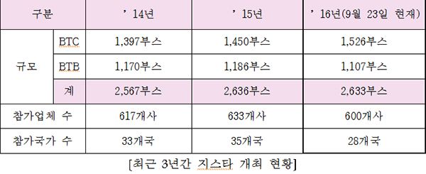 제12회 국제게임전시회 ‘지스타 2016’, 역대 최대 규모 전망