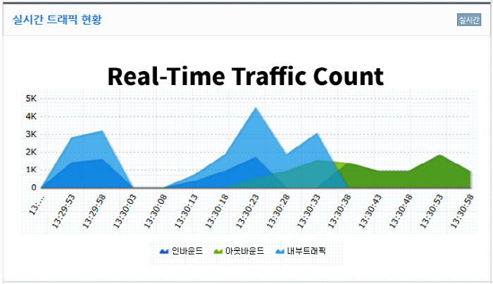 IPFARM 대시보드 – 실시간 트래픽 현황
