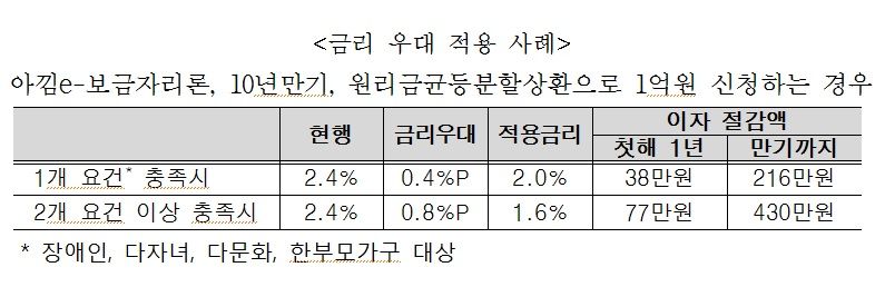 자료=주택금융공사