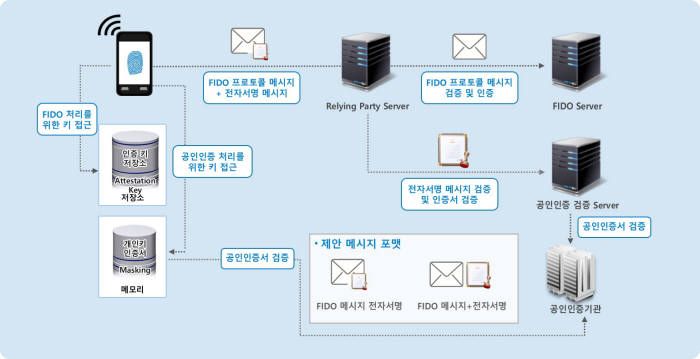 트러스트채널 FIDO의 시스템 구현 과정