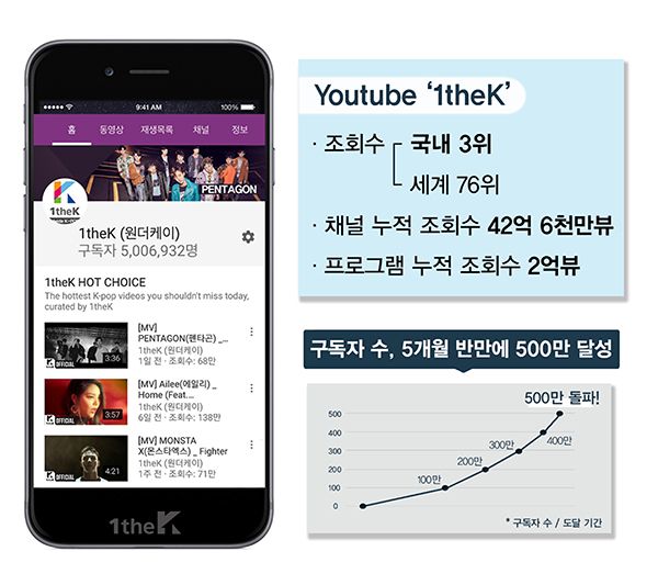 1theK(원더케이), K-POP콘텐츠로 팬 사로잡아···유튜브 글로벌구독자 500만 돌파!