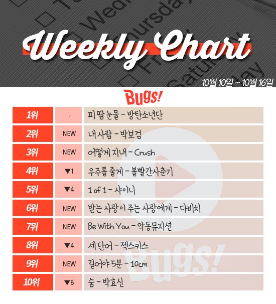 [ON+위클리차트] ‘수성’ 볼빨간 사춘기 VS ‘공세’ 방탄소년단 