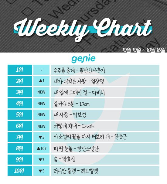 [ON+위클리차트] ‘수성’ 볼빨간 사춘기 VS ‘공세’ 방탄소년단 