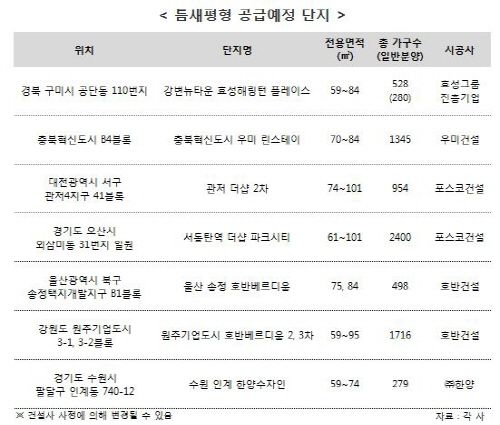 작지도 크지도 않은 ‘ 틈새 평형’ 아파트 인기