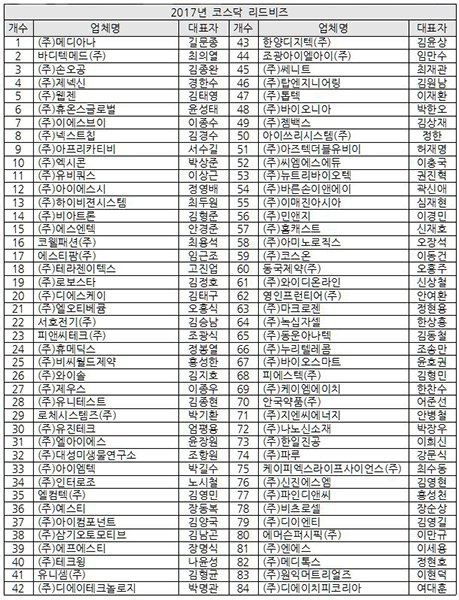 신경련, 대한민국 미래 10년 주도할 84개사 리드비즈 선정