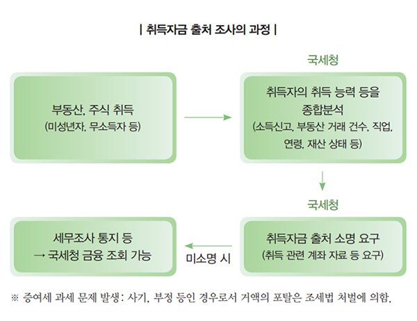 [기업성장 컨설팅] 재산 취득자금은 어떻게 마련할까?-재산 취득자금의 증여추정