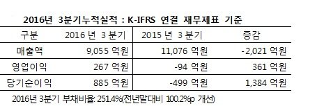 자료=금호산업