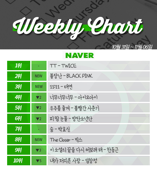 [ON+위클리차트] 트와이스·아이오아이 굳건...태연·블랙핑크 상위권 진입 