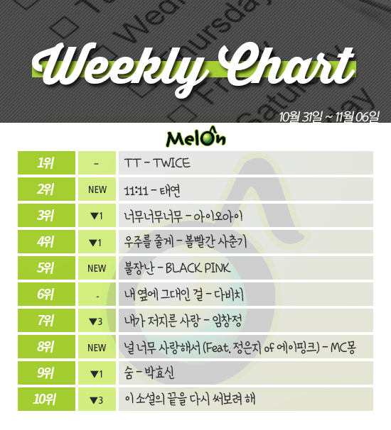 [ON+위클리차트] 트와이스·아이오아이 굳건...태연·블랙핑크 상위권 진입 