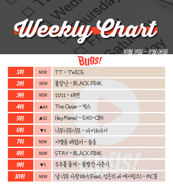 [ON+위클리차트] 트와이스·아이오아이 굳건...태연·블랙핑크 상위권 진입 