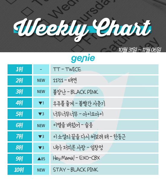 [ON+위클리차트] 트와이스·아이오아이 굳건...태연·블랙핑크 상위권 진입 