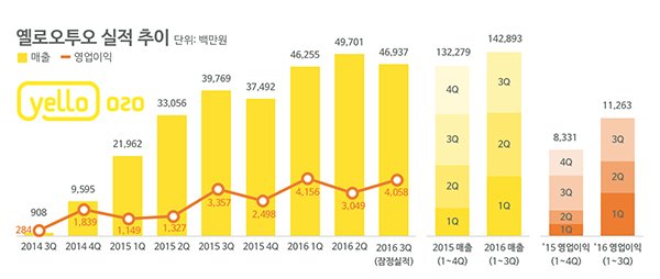 옐로오투오, 3Q 누적매출 1428억 작년 연간실적 돌파