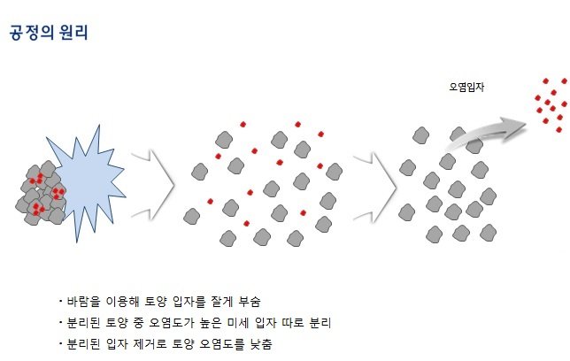 바람을 이용한 토양 중금속 제거 신기술 원리. 자료=현대건설