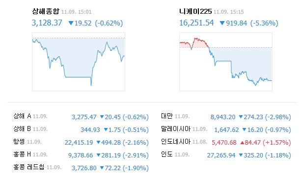 출처 : 네이버 아시아 주가 지수 캡쳐