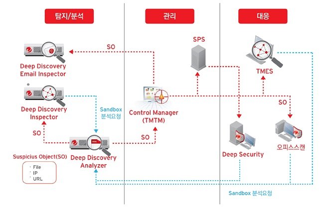 트렌드마이크로의 CTD 기술 구성도