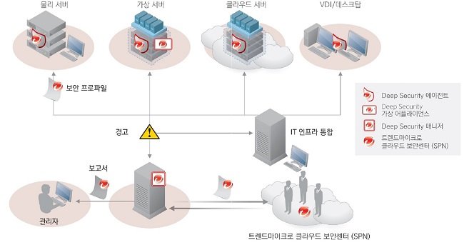 클라우드 보안을 위한 시스템 구성도