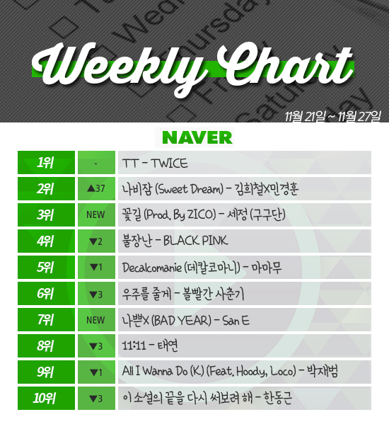 [ON+위클리차트] 트와이스 장기집권 깬 김희철X민경훈·김세정