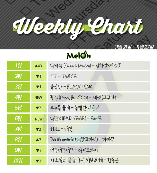 [ON+위클리차트] 트와이스 장기집권 깬 김희철X민경훈·김세정