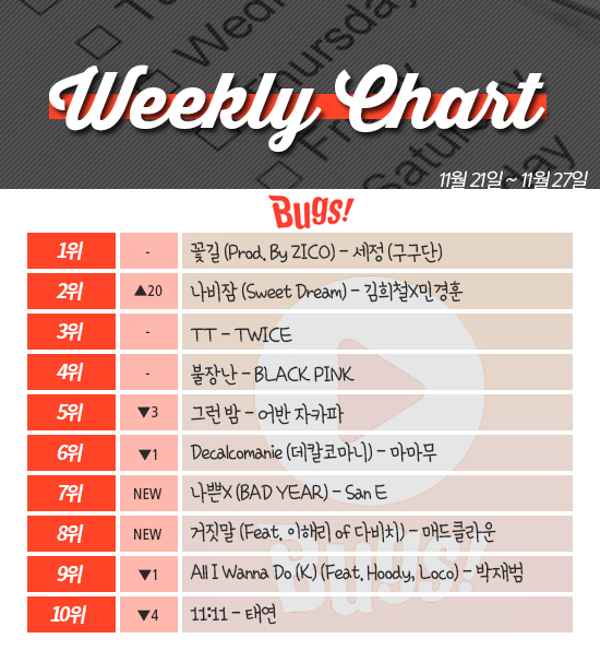 [ON+위클리차트] 트와이스 장기집권 깬 김희철X민경훈·김세정