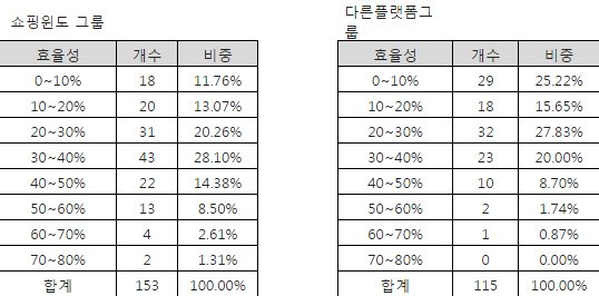 △윈도시리즈 그룹 VS 다른 쇼핑 플랫폼 그룹 효율성 분포
 