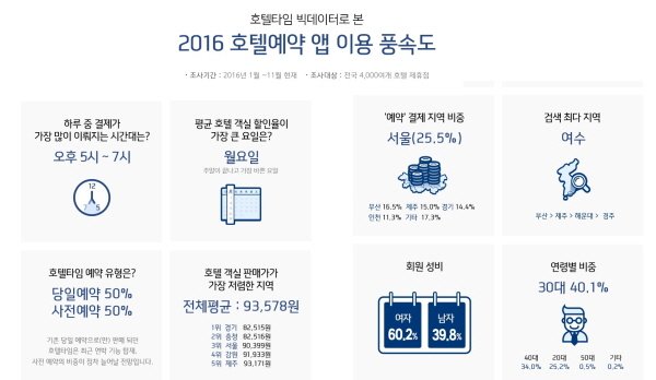 30대 여성, 호텔타임커머스 주요고객으로 부상