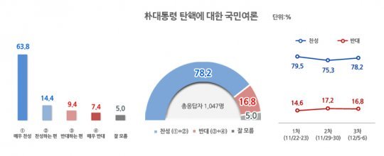 출처:/ 리얼미터 제공