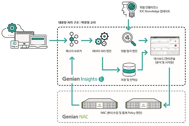 지니안 인사이츠 E 구성도