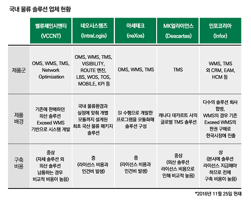 국내 물류 솔루션 업체, 어떤 항목을 비교해야하나?