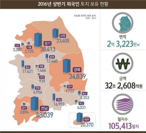 2016년 상반기 말 외국인 보유 토지 현황. 자료=국토교통부