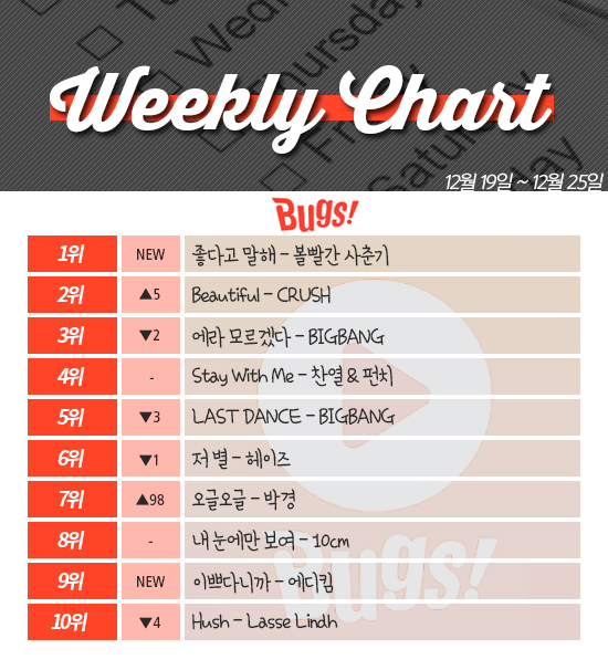 [ON+위클리차트] 볼빨간사춘기 또 일냈다...빅뱅과 나란히 